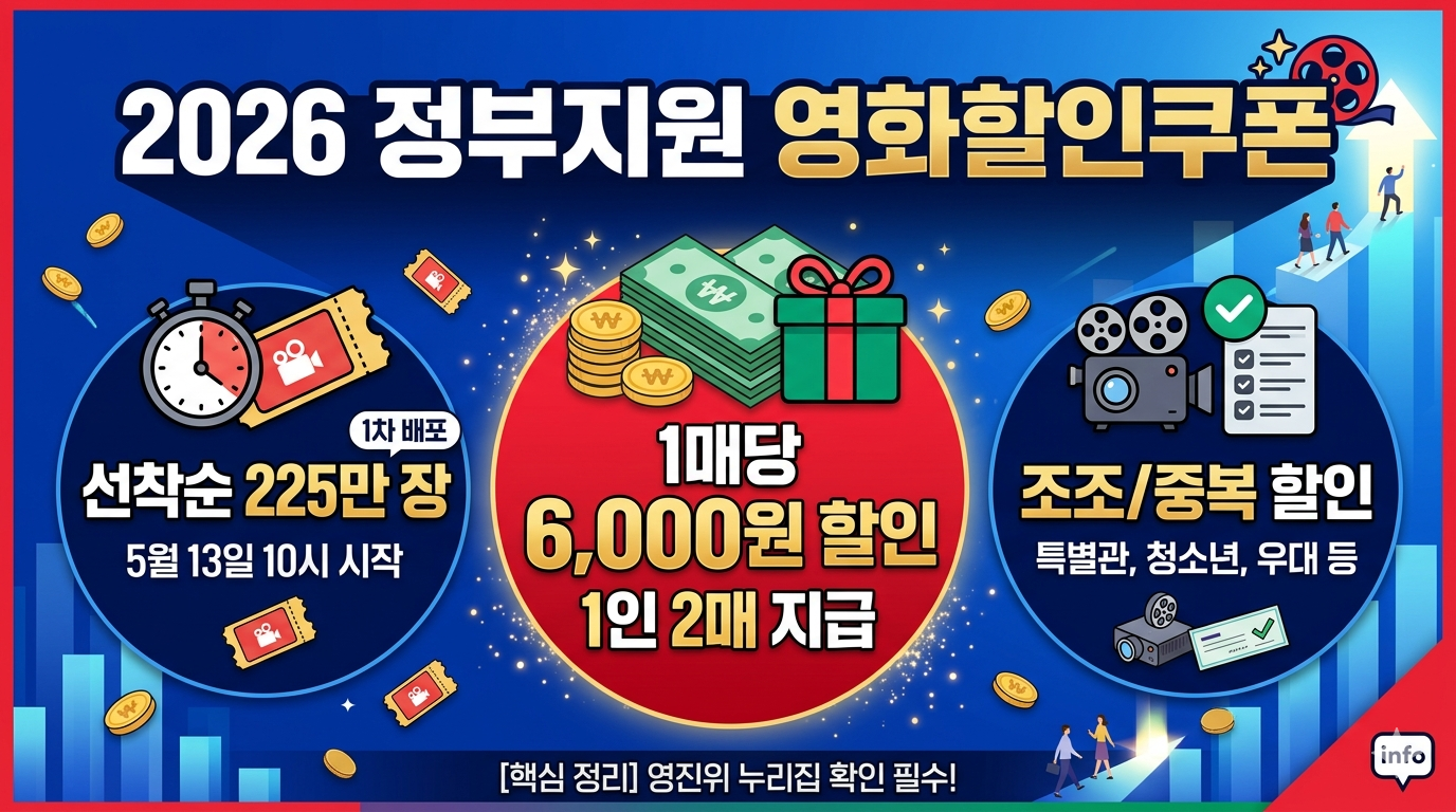 정부지원 영화할인권은 단순한 소비 촉진을 넘어 가족, 연인과 함께하는 소중한 시간을 지원하는 정책입니다. 특히 5월 13일 1차 배포분은 가정의 달 개봉작들과 맞물려 경쟁이 치열할 것으로 보입니다. 가장 좋은 전략은 5월 13일 오전 10시 정각에 주거래 영화관 앱에 접속하여 쿠폰 지급 여부를 확인하고, 그 주말 영화를 즉시 예매하는 것입니다. 만약 1차 시기를 놓쳤다면 실망하지 마세요. 7월 성수기에 2차 배포가 예정되어 있으니 그때를 노려 대작 영화들을 저렴하게 즐기실 수 있습니다.