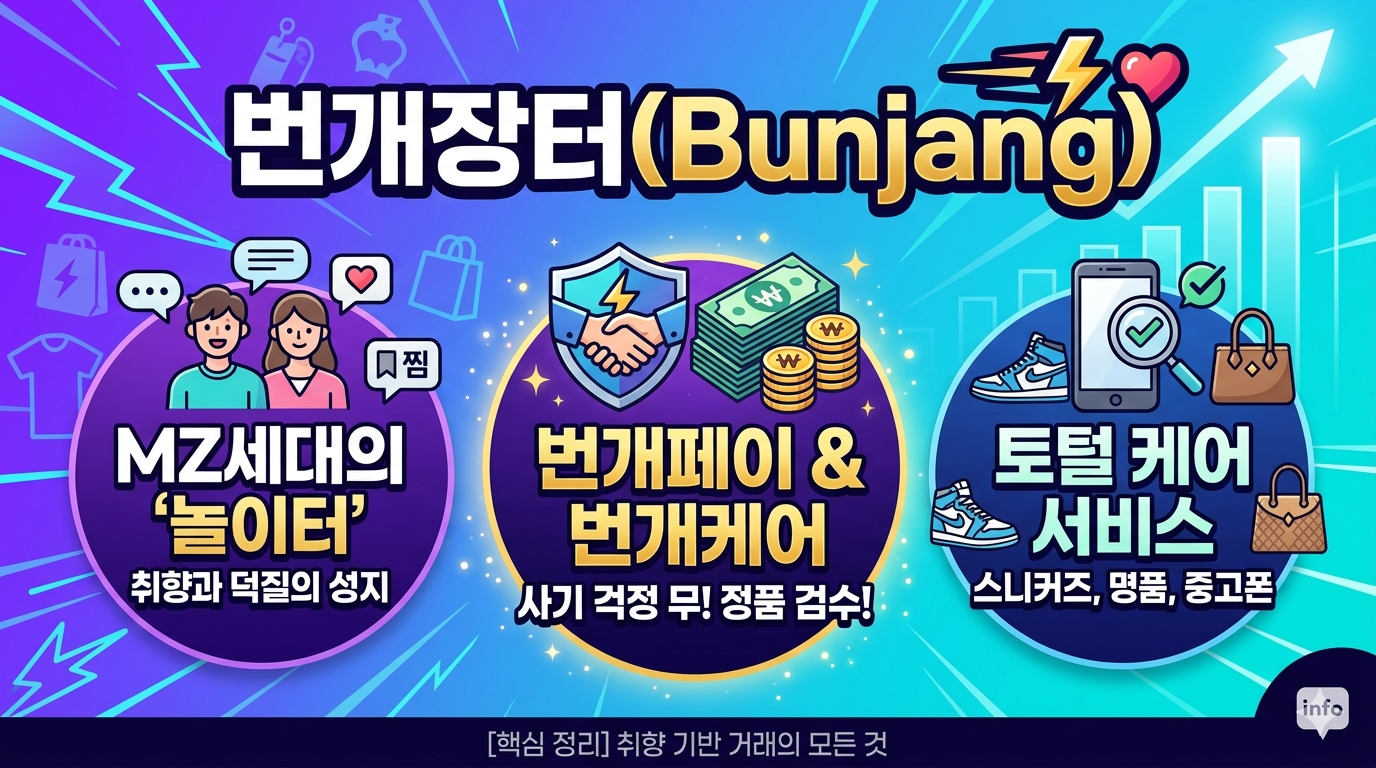 번개장터는 단순히 물건의 주인을 바꿔주는 역할을 넘어, 소비자가 자신의 '비즈니스'를 할 수 있는 공간, 그리고 '예술적 취향'을 공유하는 공간으로 진화하고 있습니다. 향후 AI 기술을 활용한 맞춤형 추천과 글로벌 거래까지 확장할 계획을 가지고 있어, 이들이 그리는 '취향 기반의 세컨핸드(Second-hand) 마켓'의 미래가 더욱 기대됩니다.